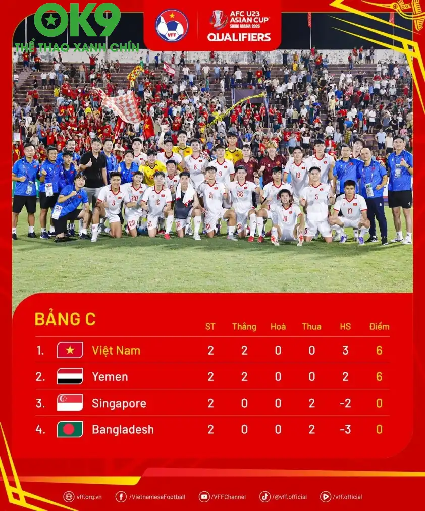 U23 Việt Nam xếp trên U23 Yemen nhờ hiệu số bàn thắng