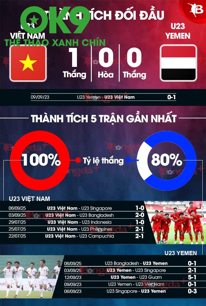 Thống Kê Đỉnh Cao: Soi Form U23 Việt Nam vs U23 Yemen – Con Số Vàng Mở Khóa Kèo Over/Under Cho Bet Thủ Săn Thắng Lớn